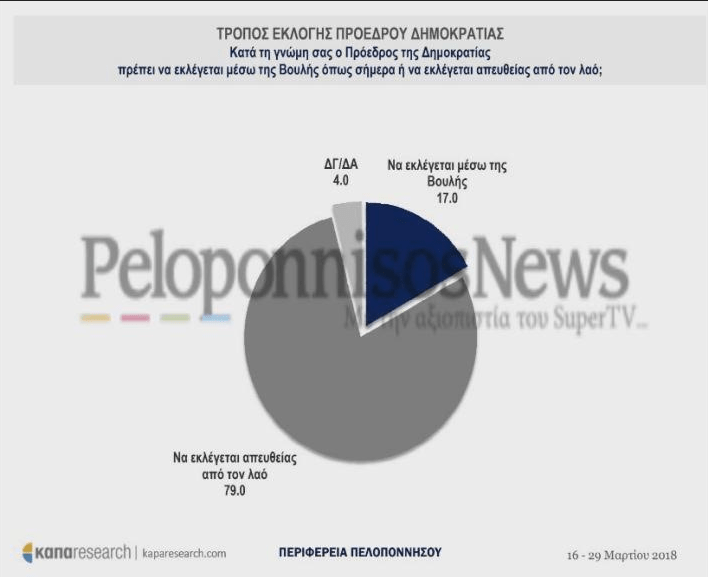 Επιθυμία των Πελοποννήσιων ο Πρόεδρος της Δημοκρατίας να εκλέγεται από τον λαό